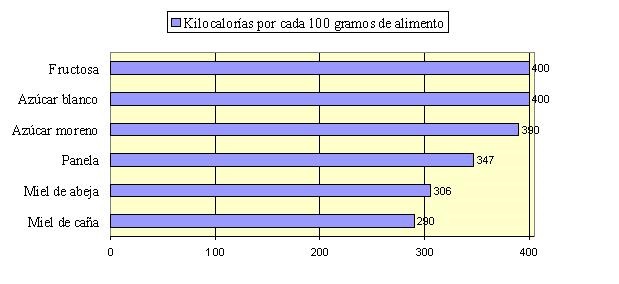 Propiedades alimenticias de la panela